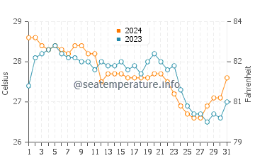 Currimao water temp chart in January
