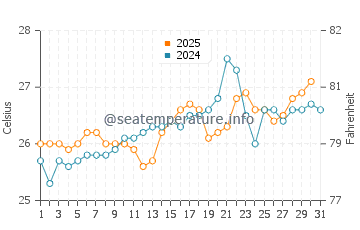 Currumbin water temp chart in January