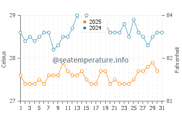 Wassertemperatur Kusapín im Januar