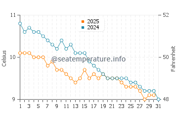 Cushendall water temp chart in January