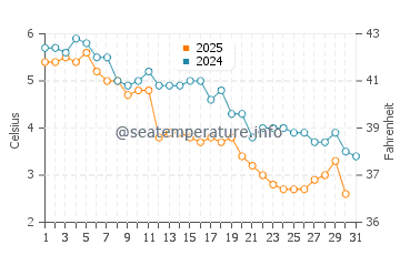 Wassertemperatur Cushing im Januar