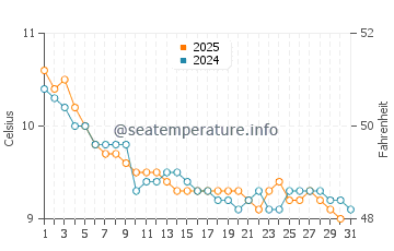 Wassertemperatur Cuskinny im Januar