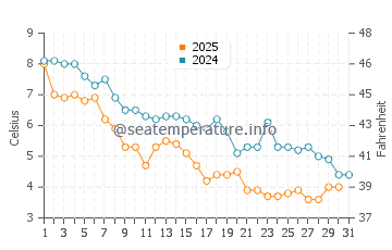 Cuttyhunk Island water temp chart in January