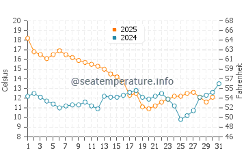 Cypremort Point water temp chart in January