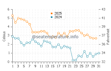Dachangshandao water temp chart in January