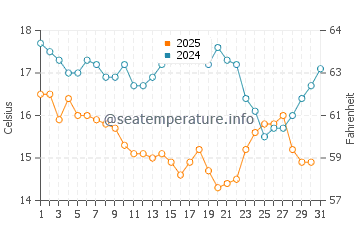 Wassertemperatur Dacheng im Januar