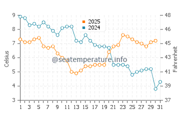 Temperatura vode u Dagestanskije Ogni u siječnju