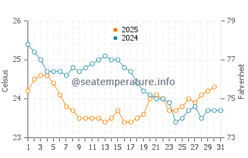 Dahanu water temp chart in January