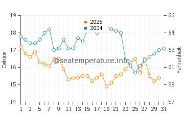 Wassertemperatur Dahao im Januar