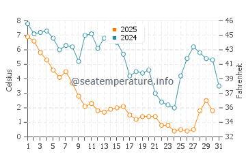Wassertemperatur Dahlgren im Januar