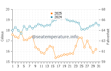Wassertemperatur Dahu im Januar