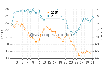 Wassertemperatur Dakar im Januar
