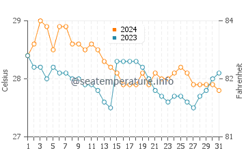 Temperatura vode u Dalaguete u siječnju