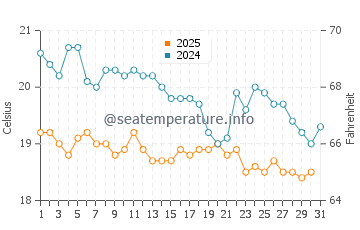 Temperatura del agua en Dalaman en enero
