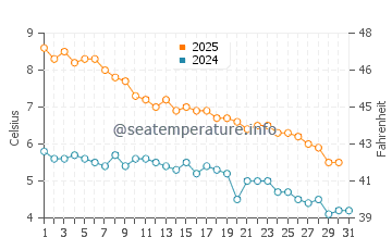 Wassertemperatur Dalian im Januar