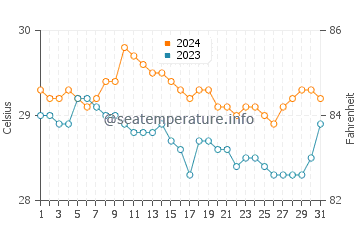 Wassertemperatur Daliao im Januar