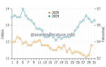 Temperatura del agua en Daly City en enero