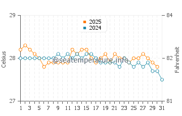Dame Marie water temp chart in January