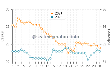Damolog water temp chart in January