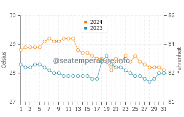 Températures de l'eau à Dapa en janvier