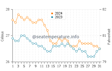 Dapdap water temp chart in January