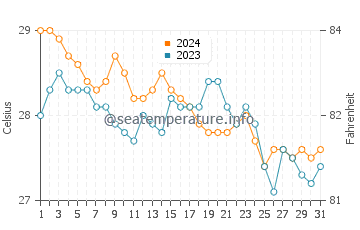 Wassertemperatur Darapidap im Januar