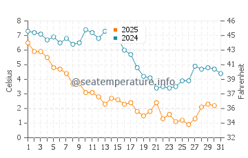 Dares Beach water temp chart in January