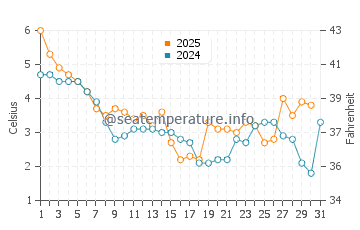 Wassertemperatur Darss im Januar