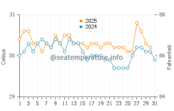 Daru water temp chart in January