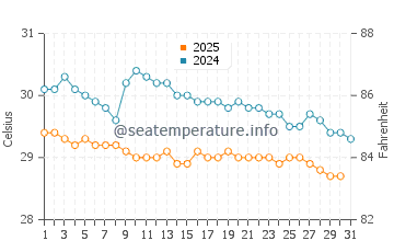 Dasun water temp chart in January