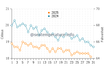 Wassertemperatur Datça im Januar