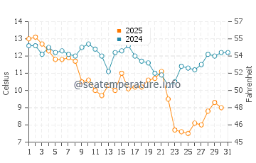 Daufuskie Island water temp chart in January