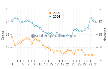 Davenport water temp chart in January