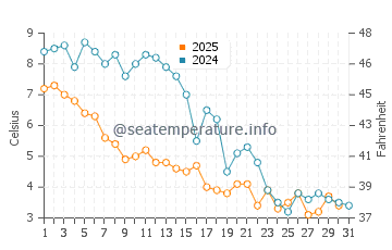 Davis Park water temp chart in January
