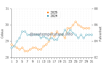 Daydream Island water temp chart in January