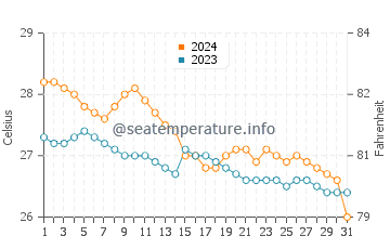 Daykitin water temp chart in January
