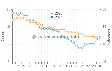 Daymer Bay water temp chart in January