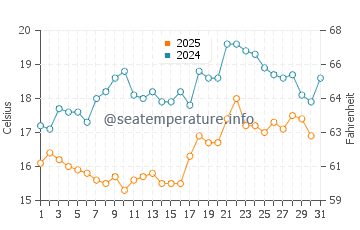 Days Bay water temp chart in January