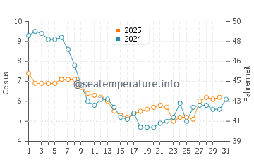 Temperature dell'acqua a De Haan a gennaio