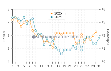 Wassertemperatur De Koog im Januar