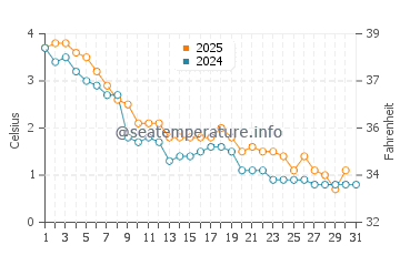 De Tour Village water temp chart in January