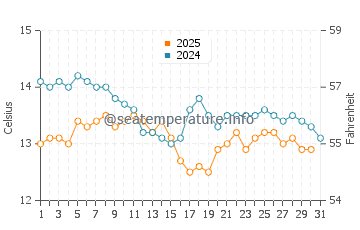 Deba water temp chart in January