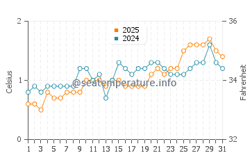 Deception Island water temp chart in January