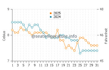 Deception Pass water temp chart in January
