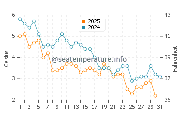 Deer Isle water temp chart in January