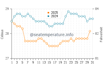 Temperatura vode u Dehiwala-Mount Lavinia u siječnju