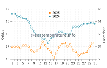 Temperature dell'acqua a Del Mar a gennaio