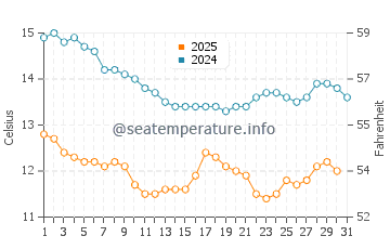 Del Monte Forest water temp chart in January