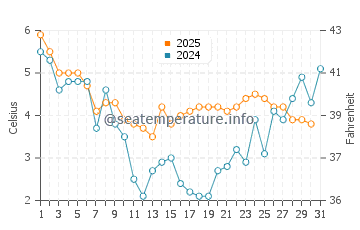 Temperature dell'acqua a Delfzijl a gennaio