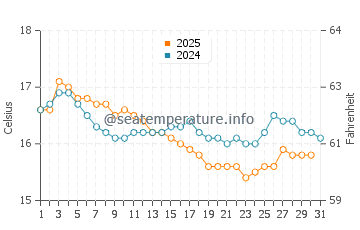 Temperature dell'acqua a Dellys a gennaio